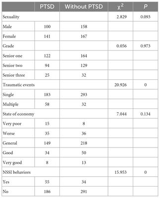 Effects of BPD tendencies and subjective well-being on NSSI in adolescents with PTSD